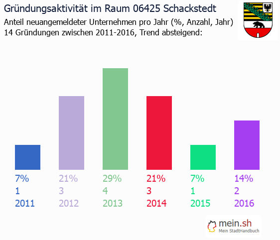 Unternehmensgründung in Schackstedt - Neugründungen in Schackstedt Unternehmensgründung in Schackstedt - Neugründungen in Schackstedt