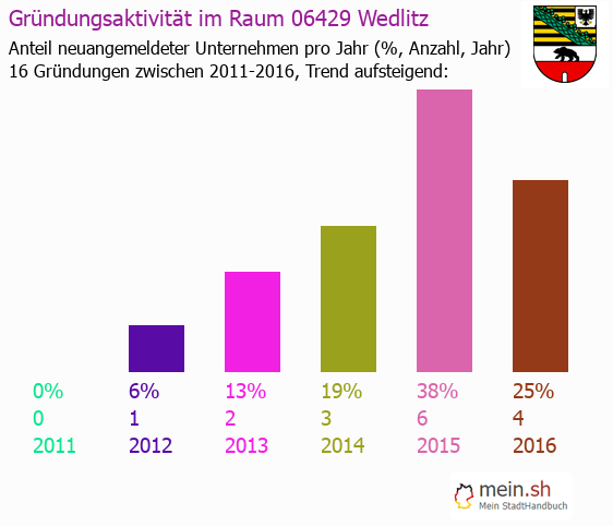 Unternehmensgründung in Wedlitz - Neugründungen in Wedlitz Unternehmensgründung in Wedlitz - Neugründungen in Wedlitz