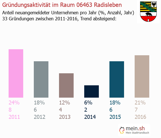 Unternehmensgründung in Radisleben - Neugründungen in Radisleben Unternehmensgründung in Radisleben - Neugründungen in Radisleben