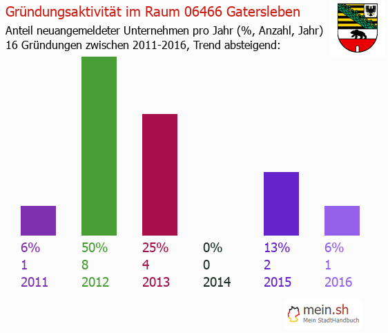 Unternehmensgründung in Gatersleben - Neugründungen in Gatersleben Unternehmensgründung in Gatersleben - Neugründungen in Gatersleben