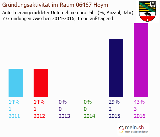 Unternehmensgründung in Hoym - Neugründungen in Hoym Unternehmensgründung in Hoym - Neugründungen in Hoym