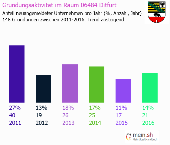 Unternehmensgründung in Ditfurt - Neugründungen in Ditfurt Unternehmensgründung in Ditfurt - Neugründungen in Ditfurt