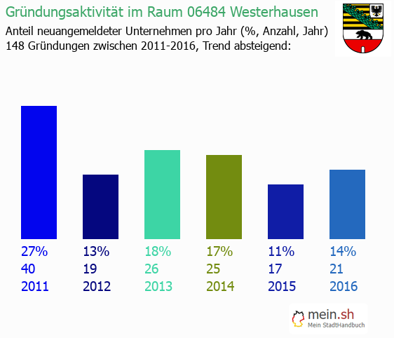 Unternehmensgründung in Westerhausen - Neugründungen in Westerhausen Unternehmensgründung in Westerhausen - Neugründungen in Westerhausen