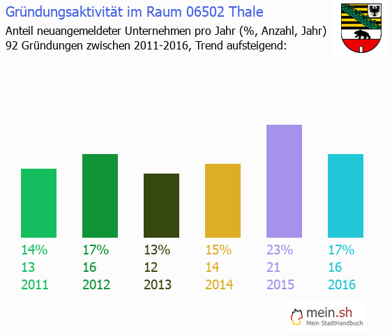 Unternehmensgründung in Thale - Neugründungen in Thale Unternehmensgründung in Thale - Neugründungen in Thale