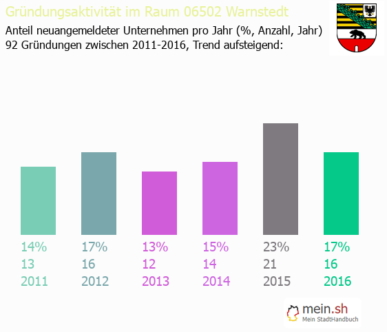 Unternehmensgründung in Warnstedt - Neugründungen in Warnstedt Unternehmensgründung in Warnstedt - Neugründungen in Warnstedt