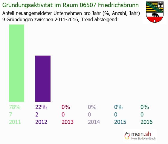 Unternehmensgründung in Friedrichsbrunn - Neugründungen in Friedrichsbrunn Unternehmensgründung in Friedrichsbrunn - Neugründungen in Friedrichsbrunn