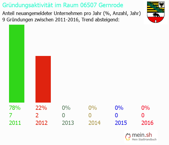 Unternehmensgründung in Gernrode - Neugründungen in Gernrode Unternehmensgründung in Gernrode - Neugründungen in Gernrode