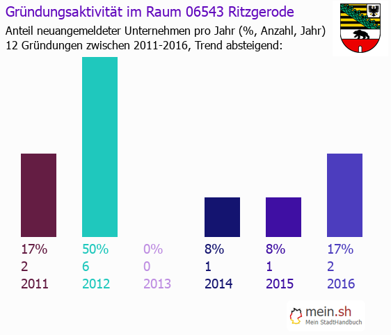 Unternehmensgrndung in Ritzgerode - Neugrndungen in Ritzgerode