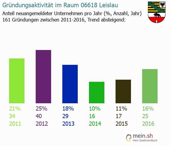 Unternehmensgründung in Leislau - Neugründungen in Leislau Unternehmensgründung in Leislau - Neugründungen in Leislau