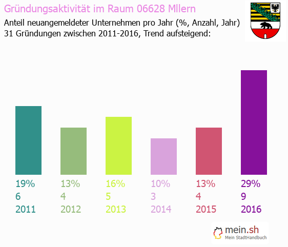 Unternehmensgrndung in Mllern - Neugrndungen in Mllern
