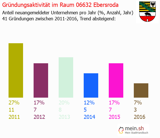 Unternehmensgründung in Ebersroda - Neugründungen in Ebersroda Unternehmensgründung in Ebersroda - Neugründungen in Ebersroda