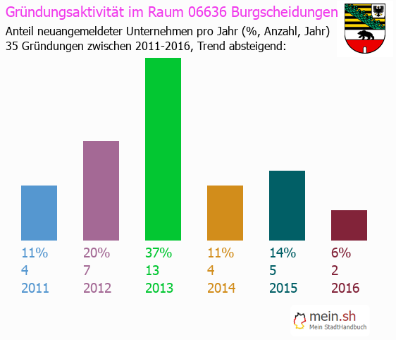 Unternehmensgrndung in Burgscheidungen - Neugrndungen in Burgscheidungen
