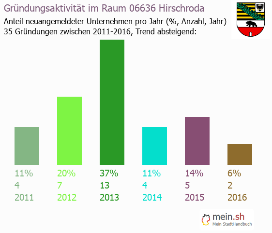 Unternehmensgründung in Hirschroda - Neugründungen in Hirschroda Unternehmensgründung in Hirschroda - Neugründungen in Hirschroda