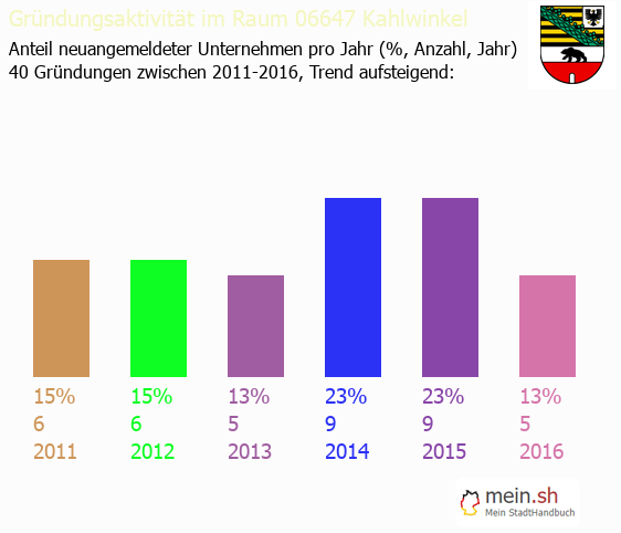 Unternehmensgründung in Kahlwinkel - Neugründungen in Kahlwinkel Unternehmensgründung in Kahlwinkel - Neugründungen in Kahlwinkel