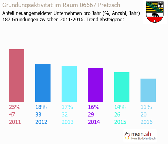 Unternehmensgründung in Pretzsch - Neugründungen in Pretzsch Unternehmensgründung in Pretzsch - Neugründungen in Pretzsch