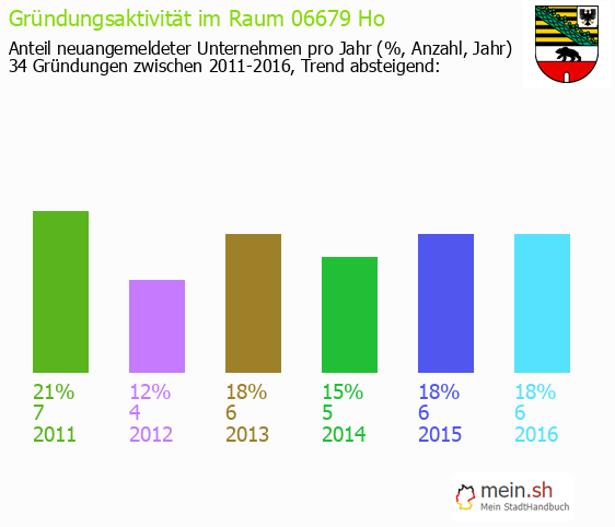 Unternehmensgründung in Hohenm?lsen - Neugründungen in Hohenm?lsen Unternehmensgründung in Hohenm?lsen - Neugründungen in Hohenm?lsen