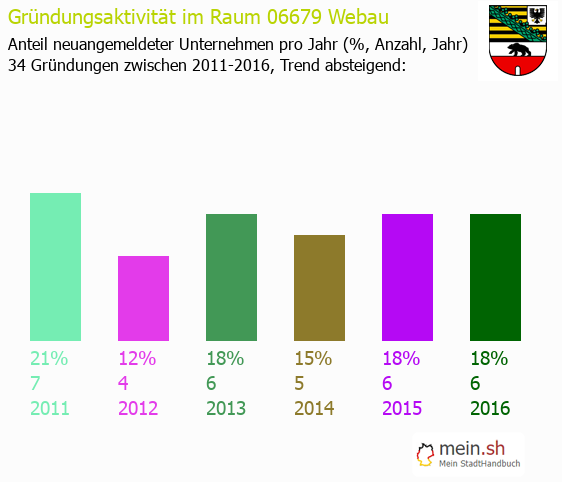 Unternehmensgrndung in Webau - Neugrndungen in Webau