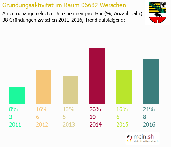 Unternehmensgrndung in Werschen - Neugrndungen in Werschen