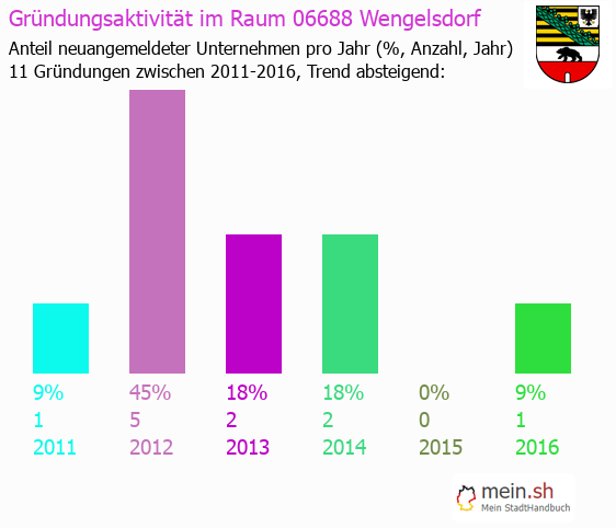 Unternehmensgründung in Wengelsdorf - Neugründungen in Wengelsdorf Unternehmensgründung in Wengelsdorf - Neugründungen in Wengelsdorf