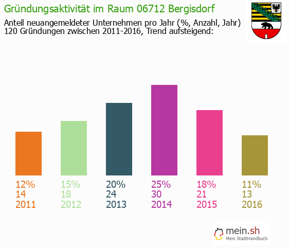 Unternehmensgründung in Bergisdorf - Neugründungen in Bergisdorf Unternehmensgründung in Bergisdorf - Neugründungen in Bergisdorf