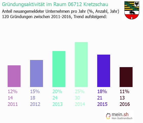 Unternehmensgrndung in Kretzschau - Neugrndungen in Kretzschau