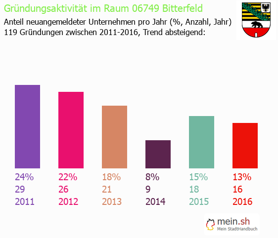 Unternehmensgründung in Bitterfeld - Neugründungen in Bitterfeld Unternehmensgründung in Bitterfeld - Neugründungen in Bitterfeld