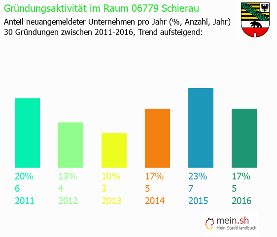 Unternehmensgründung in Schierau - Neugründungen in Schierau Unternehmensgründung in Schierau - Neugründungen in Schierau