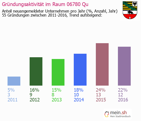 Unternehmensgründung in Quetzd?lsdorf - Neugründungen in Quetzd?lsdorf Unternehmensgründung in Quetzd?lsdorf - Neugründungen in Quetzd?lsdorf