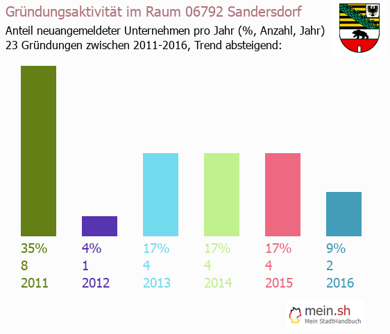 Unternehmensgründung in Sandersdorf - Neugründungen in Sandersdorf Unternehmensgründung in Sandersdorf - Neugründungen in Sandersdorf