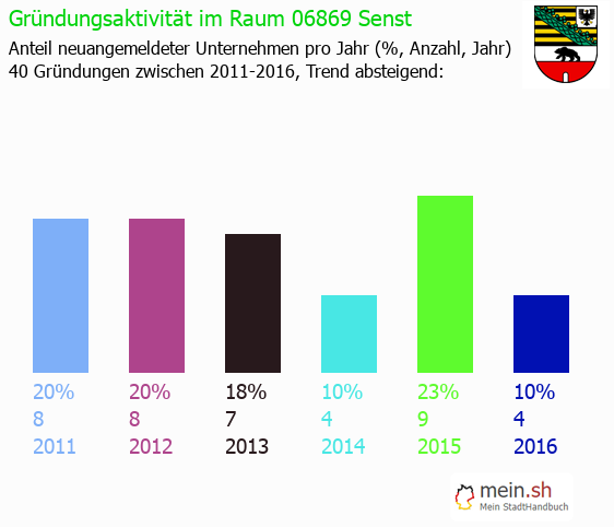 Unternehmensgründung in Senst - Neugründungen in Senst Unternehmensgründung in Senst - Neugründungen in Senst
