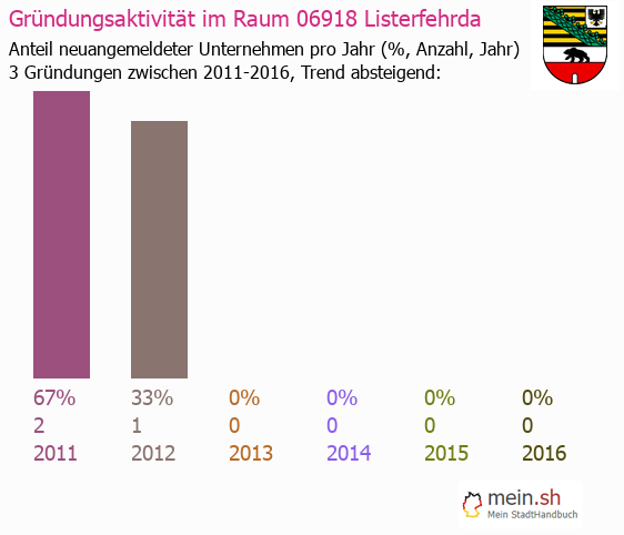 Unternehmensgrndung in Listerfehrda - Neugrndungen in Listerfehrda