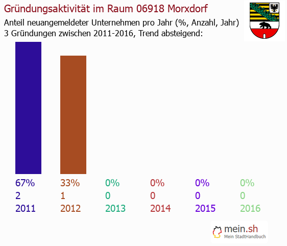 Unternehmensgründung in Morxdorf - Neugründungen in Morxdorf Unternehmensgründung in Morxdorf - Neugründungen in Morxdorf