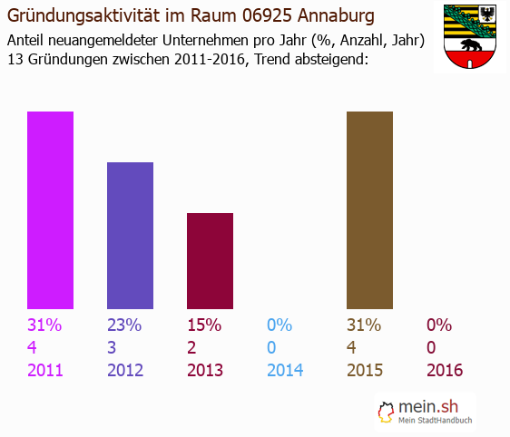 Unternehmensgründung in Annaburg - Neugründungen in Annaburg Unternehmensgründung in Annaburg - Neugründungen in Annaburg