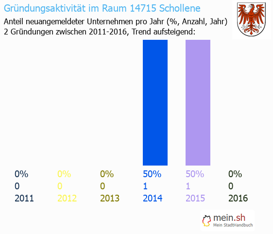 Unternehmensgründung in Schollene - Neugründungen in Schollene Unternehmensgründung in Schollene - Neugründungen in Schollene