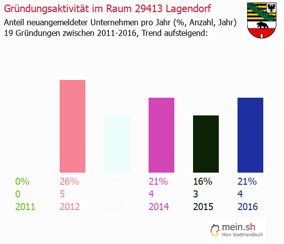 Unternehmensgrndung in Lagendorf - Neugrndungen in Lagendorf