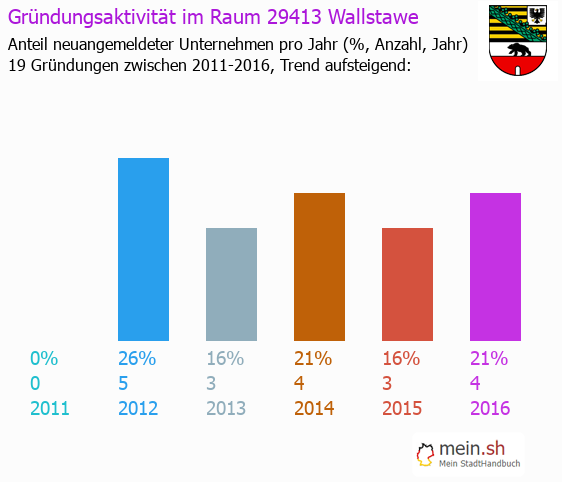 Unternehmensgründung in Wallstawe - Neugründungen in Wallstawe Unternehmensgründung in Wallstawe - Neugründungen in Wallstawe