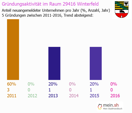 Unternehmensgrndung in Winterfeld - Neugrndungen in Winterfeld
