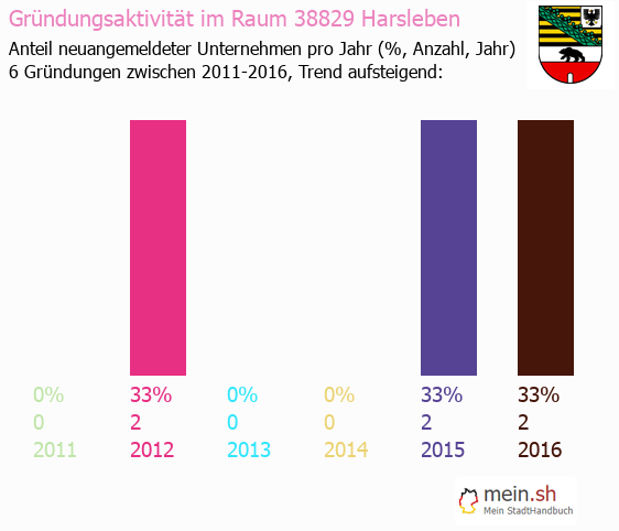 Unternehmensgründung in Harsleben - Neugründungen in Harsleben Unternehmensgründung in Harsleben - Neugründungen in Harsleben
