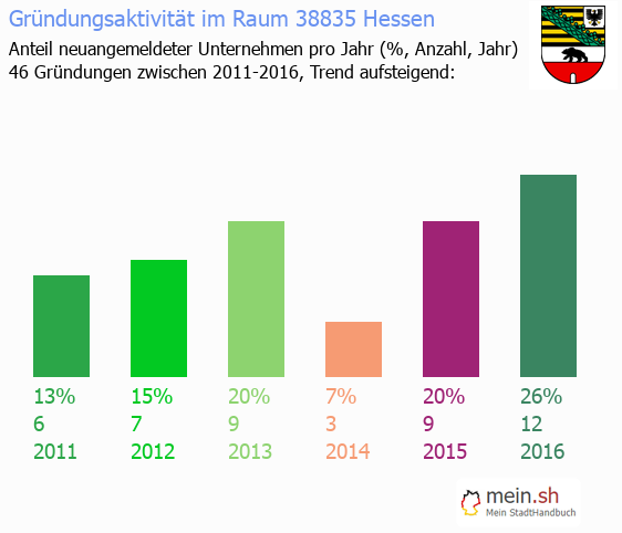 Unternehmensgründung in Hessen - Neugründungen in Hessen Unternehmensgründung in Hessen - Neugründungen in Hessen