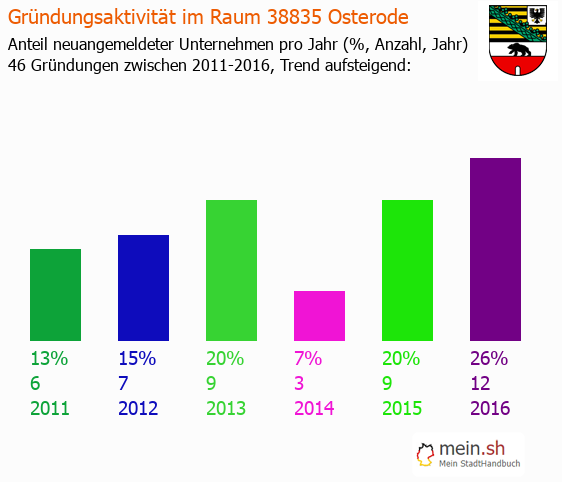 Unternehmensgrndung in Osterode - Neugrndungen in Osterode