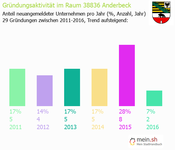 Unternehmensgründung in Anderbeck - Neugründungen in Anderbeck Unternehmensgründung in Anderbeck - Neugründungen in Anderbeck