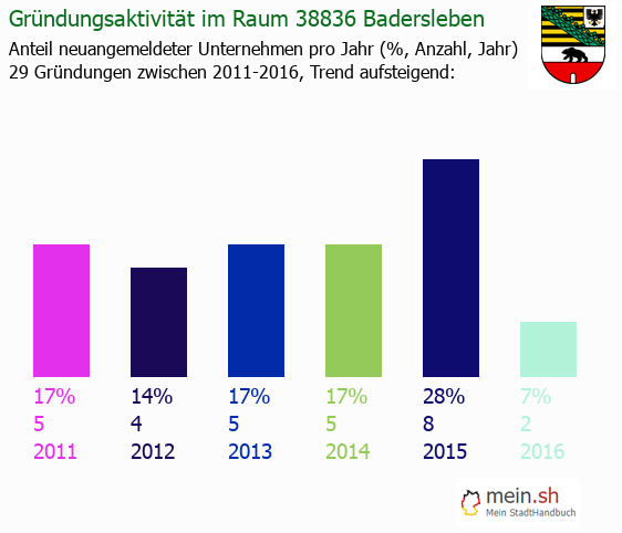 Unternehmensgründung in Badersleben - Neugründungen in Badersleben Unternehmensgründung in Badersleben - Neugründungen in Badersleben