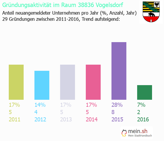 Unternehmensgründung in Vogelsdorf - Neugründungen in Vogelsdorf Unternehmensgründung in Vogelsdorf - Neugründungen in Vogelsdorf