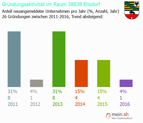 Unternehmensgründung in Eilsdorf - Neugründungen in Eilsdorf Unternehmensgründung in Eilsdorf - Neugründungen in Eilsdorf