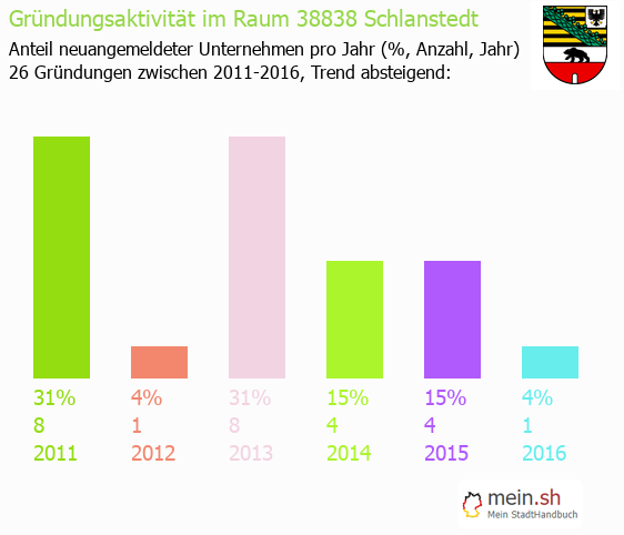 Unternehmensgrndung in Schlanstedt - Neugrndungen in Schlanstedt