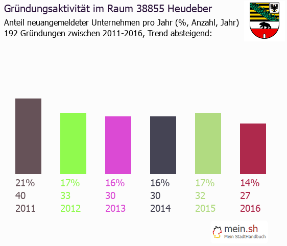 Unternehmensgründung in Heudeber - Neugründungen in Heudeber Unternehmensgründung in Heudeber - Neugründungen in Heudeber