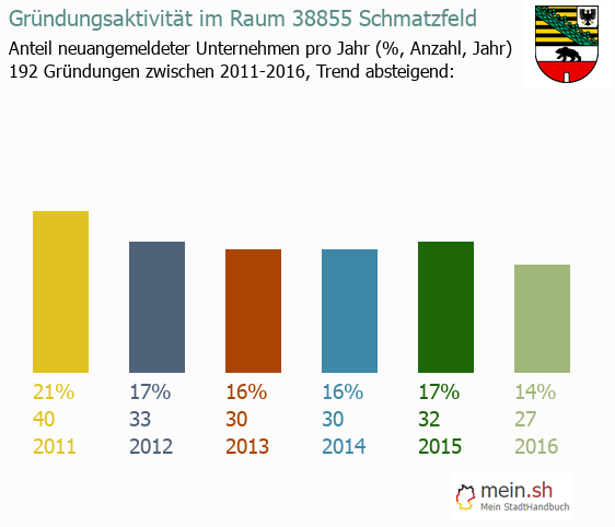 Unternehmensgründung in Schmatzfeld - Neugründungen in Schmatzfeld Unternehmensgründung in Schmatzfeld - Neugründungen in Schmatzfeld