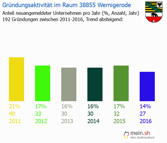 Unternehmensgrndung in Wernigerode - Neugrndungen in Wernigerode