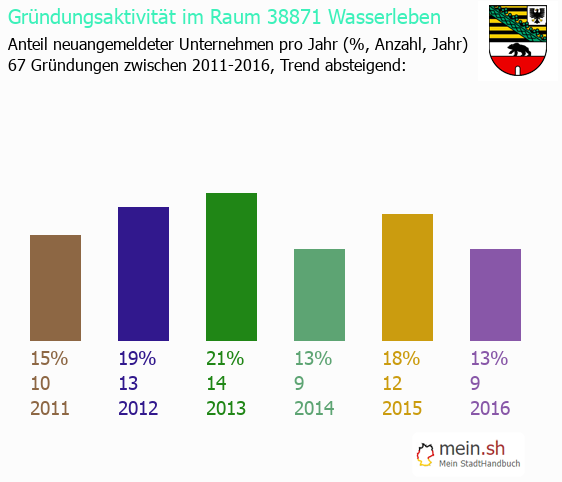 Unternehmensgründung in Wasserleben - Neugründungen in Wasserleben Unternehmensgründung in Wasserleben - Neugründungen in Wasserleben