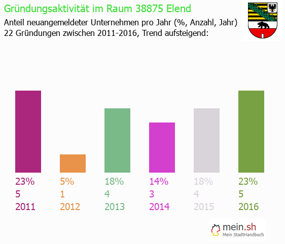 Unternehmensgründung in Elend - Neugründungen in Elend Unternehmensgründung in Elend - Neugründungen in Elend